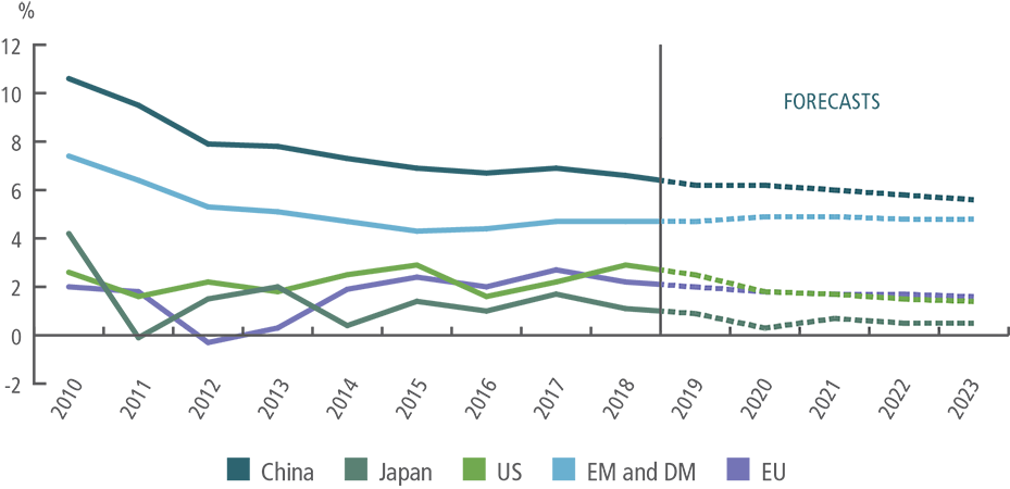 Global Synchronized slowdown